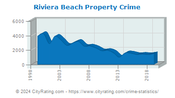 Riviera Beach Property Crime
