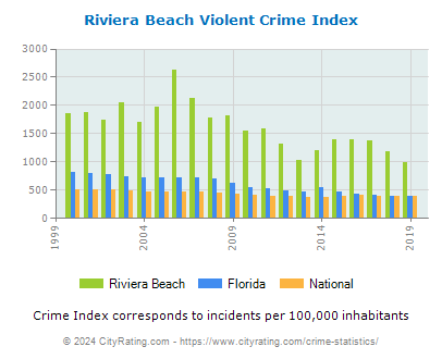 Riviera Beach Violent Crime vs. State and National Per Capita