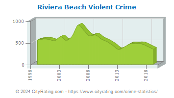 Riviera Beach Violent Crime