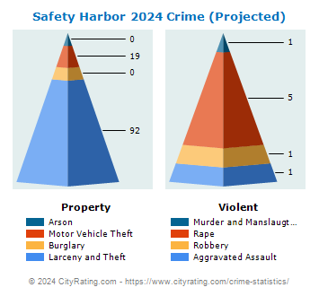 Safety Harbor Crime 2024