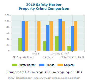 Safety Harbor Property Crime vs. State and National Comparison