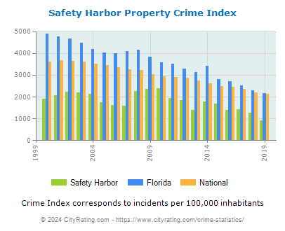 Safety Harbor Property Crime vs. State and National Per Capita
