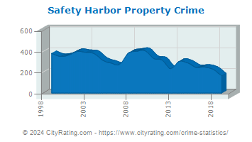 Safety Harbor Property Crime