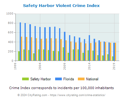 Safety Harbor Violent Crime vs. State and National Per Capita