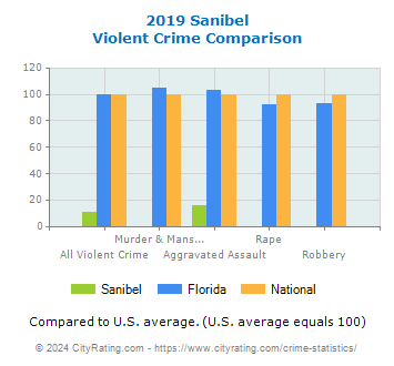 Sanibel Violent Crime vs. State and National Comparison