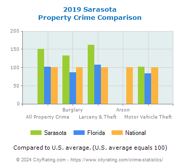 Sarasota Property Crime vs. State and National Comparison