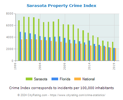 Sarasota Property Crime vs. State and National Per Capita