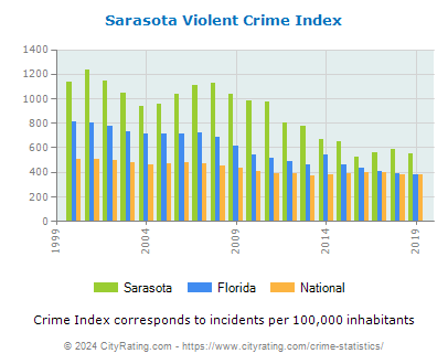 Sarasota Violent Crime vs. State and National Per Capita
