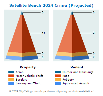 Satellite Beach Crime 2024