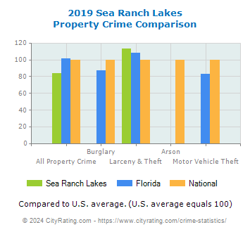 Sea Ranch Lakes Property Crime vs. State and National Comparison