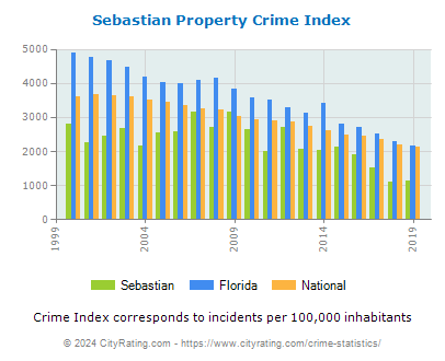 Sebastian Property Crime vs. State and National Per Capita