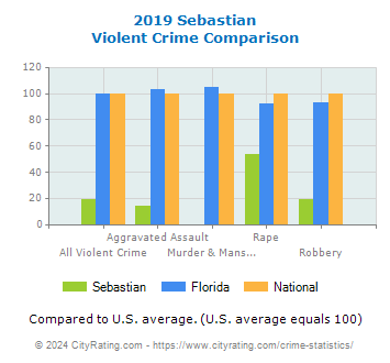 Sebastian Violent Crime vs. State and National Comparison