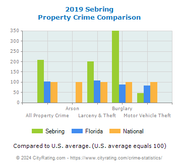 Sebring Property Crime vs. State and National Comparison