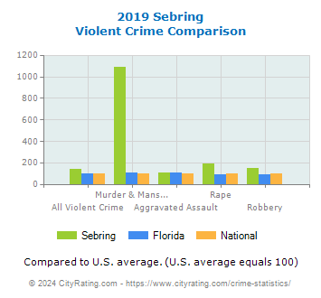 Sebring Violent Crime vs. State and National Comparison