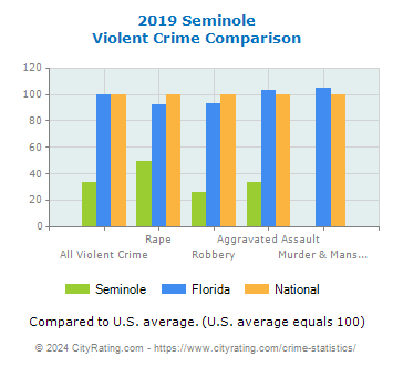 Seminole Violent Crime vs. State and National Comparison