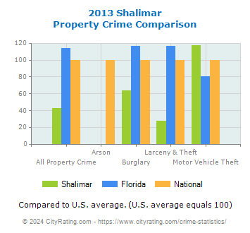 Shalimar Property Crime vs. State and National Comparison