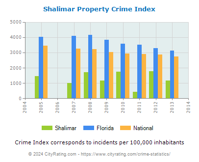 Shalimar Property Crime vs. State and National Per Capita
