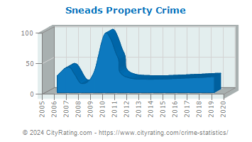 Sneads Property Crime