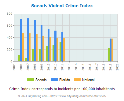 Sneads Violent Crime vs. State and National Per Capita
