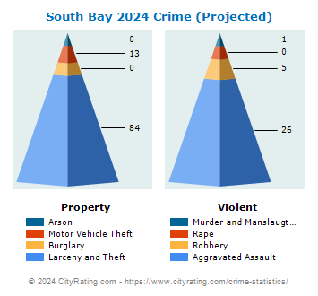 South Bay Crime 2024
