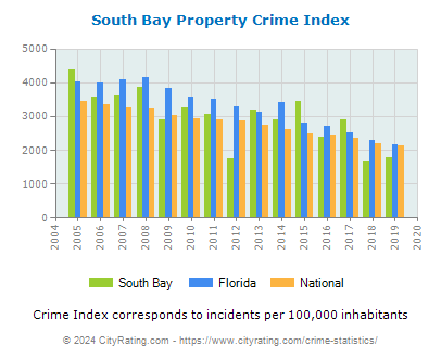 South Bay Property Crime vs. State and National Per Capita