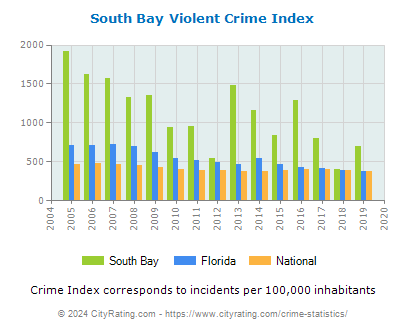 South Bay Violent Crime vs. State and National Per Capita