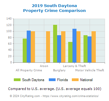 South Daytona Property Crime vs. State and National Comparison