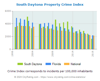 South Daytona Property Crime vs. State and National Per Capita