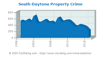 South Daytona Property Crime