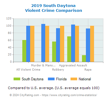 South Daytona Violent Crime vs. State and National Comparison