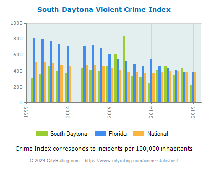 South Daytona Violent Crime vs. State and National Per Capita