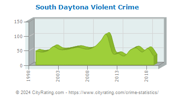South Daytona Violent Crime