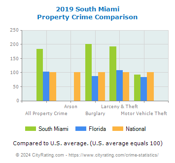 South Miami Property Crime vs. State and National Comparison