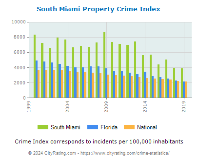 South Miami Property Crime vs. State and National Per Capita