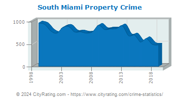 South Miami Property Crime