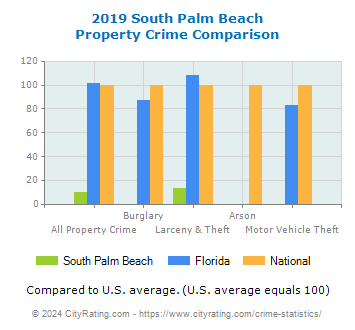 South Palm Beach Property Crime vs. State and National Comparison
