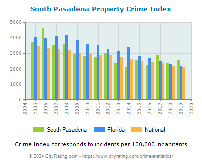 South Pasadena Property Crime vs. State and National Per Capita