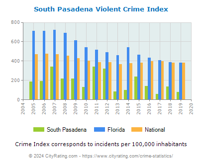 South Pasadena Violent Crime vs. State and National Per Capita