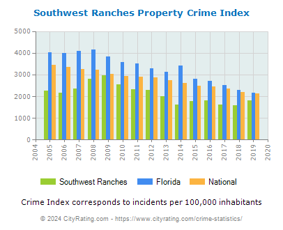 Southwest Ranches Property Crime vs. State and National Per Capita