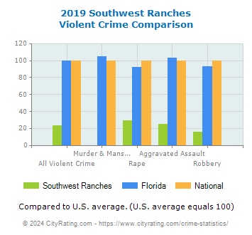 Southwest Ranches Violent Crime vs. State and National Comparison