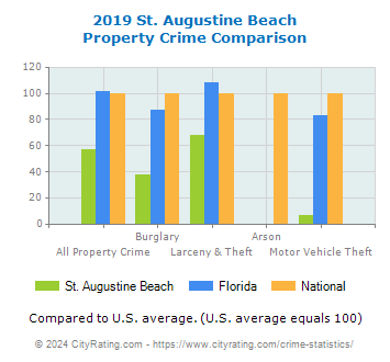 St. Augustine Beach Property Crime vs. State and National Comparison