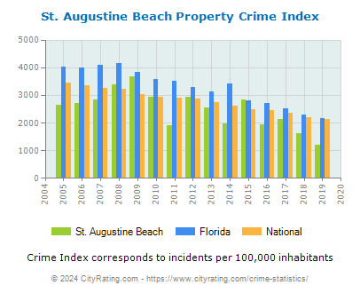 St. Augustine Beach Property Crime vs. State and National Per Capita