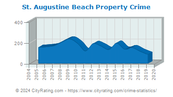 St. Augustine Beach Property Crime
