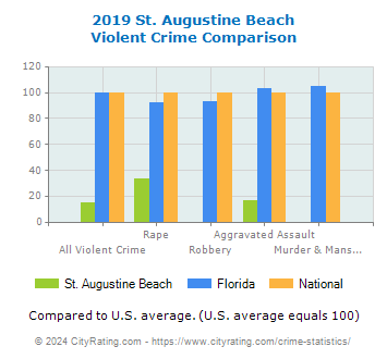 St. Augustine Beach Violent Crime vs. State and National Comparison
