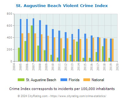 St. Augustine Beach Violent Crime vs. State and National Per Capita