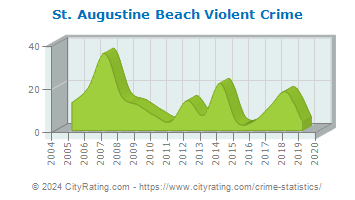 St. Augustine Beach Violent Crime