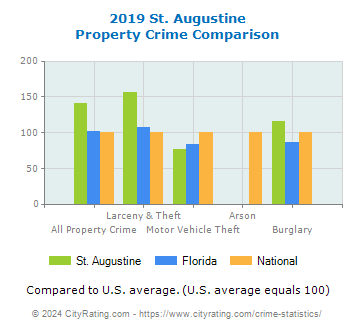 St. Augustine Property Crime vs. State and National Comparison