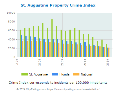 St. Augustine Property Crime vs. State and National Per Capita