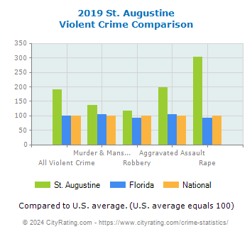 St. Augustine Violent Crime vs. State and National Comparison