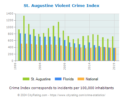 St. Augustine Violent Crime vs. State and National Per Capita